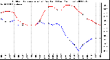 Milwaukee Weather Outdoor Temperature (vs) Dew Point (Last 24 Hours)