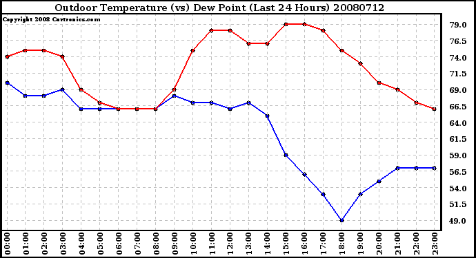 Milwaukee Weather Outdoor Temperature (vs) Dew Point (Last 24 Hours)