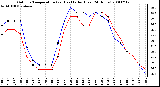 Milwaukee Weather Outdoor Temperature (vs) Heat Index (Last 24 Hours)