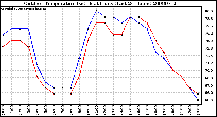 Milwaukee Weather Outdoor Temperature (vs) Heat Index (Last 24 Hours)