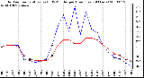 Milwaukee Weather Outdoor Temperature (vs) THSW Index per Hour (Last 24 Hours)