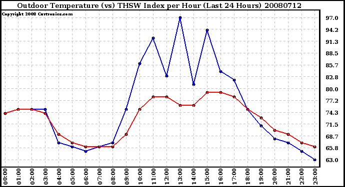 Milwaukee Weather Outdoor Temperature (vs) THSW Index per Hour (Last 24 Hours)