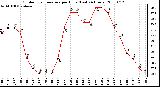 Milwaukee Weather Outdoor Temperature per Hour (Last 24 Hours)