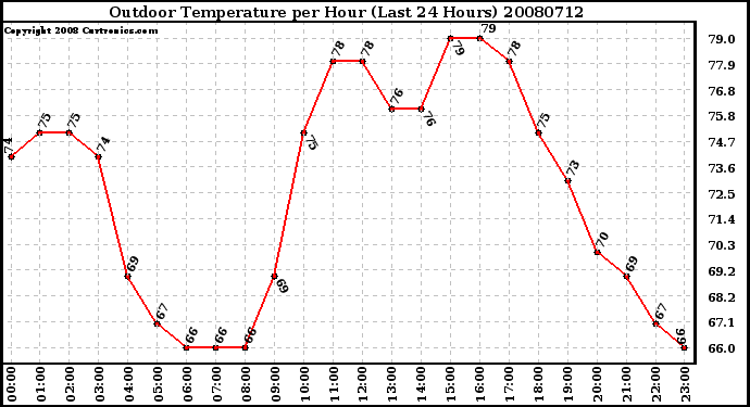 Milwaukee Weather Outdoor Temperature per Hour (Last 24 Hours)