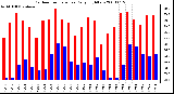 Milwaukee Weather Outdoor Temperature Daily High/Low