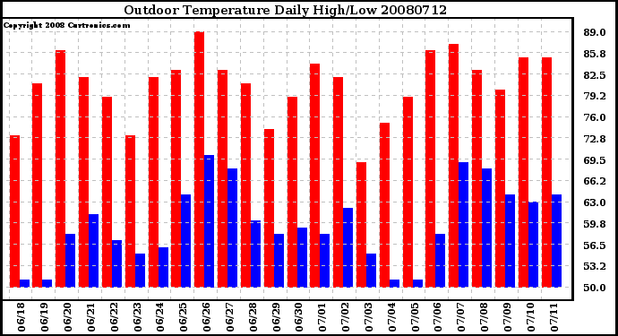 Milwaukee Weather Outdoor Temperature Daily High/Low