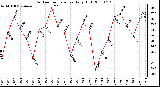 Milwaukee Weather Outdoor Temperature Daily High