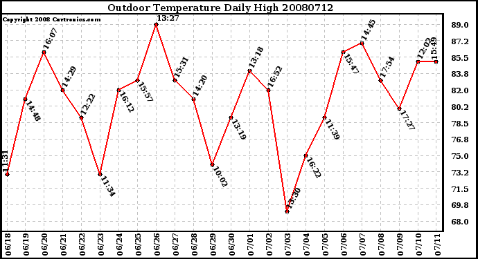 Milwaukee Weather Outdoor Temperature Daily High