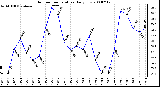 Milwaukee Weather Outdoor Temperature Daily Low