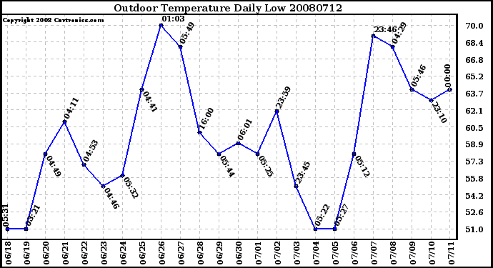 Milwaukee Weather Outdoor Temperature Daily Low