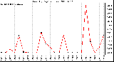 Milwaukee Weather Rain (By Day) (inches)