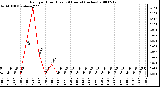 Milwaukee Weather Rain per Hour (Last 24 Hours) (inches)