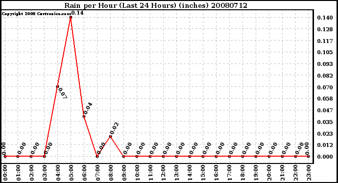 Milwaukee Weather Rain per Hour (Last 24 Hours) (inches)