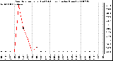 Milwaukee Weather Rain Rate per Hour (Last 24 Hours) (Inches/Hour)