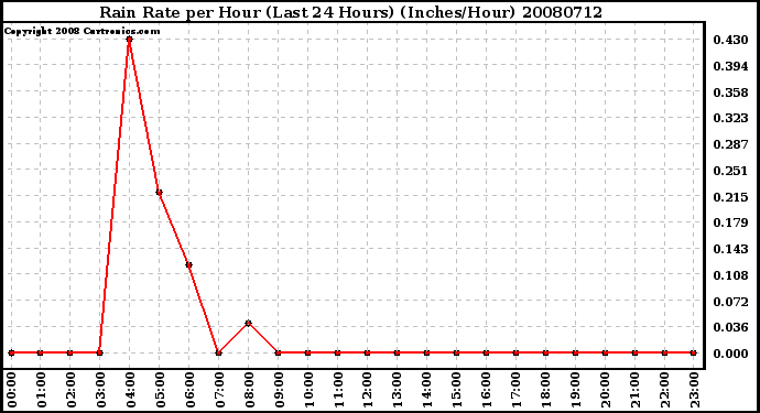 Milwaukee Weather Rain Rate per Hour (Last 24 Hours) (Inches/Hour)