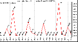 Milwaukee Weather Rain Rate Daily High (Inches/Hour)