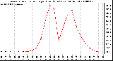 Milwaukee Weather Average Solar Radiation per Hour W/m2 (Last 24 Hours)