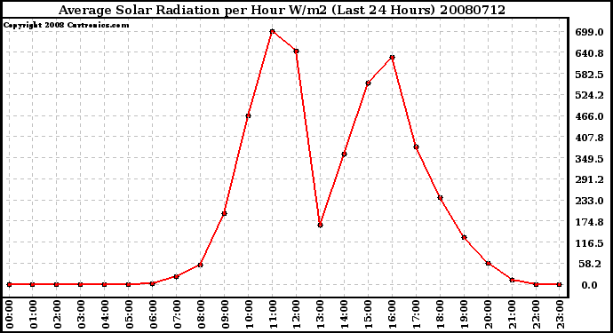 Milwaukee Weather Average Solar Radiation per Hour W/m2 (Last 24 Hours)