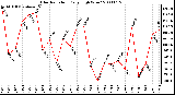 Milwaukee Weather Solar Radiation Daily High W/m2