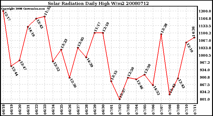 Milwaukee Weather Solar Radiation Daily High W/m2