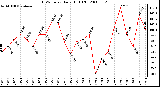 Milwaukee Weather THSW Index Daily High (F)