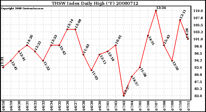 Milwaukee Weather THSW Index Daily High (F)