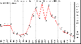 Milwaukee Weather THSW Index per Hour (F) (Last 24 Hours)