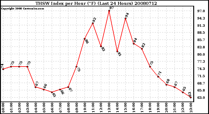 Milwaukee Weather THSW Index per Hour (F) (Last 24 Hours)