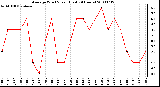 Milwaukee Weather Average Wind Speed (Last 24 Hours)