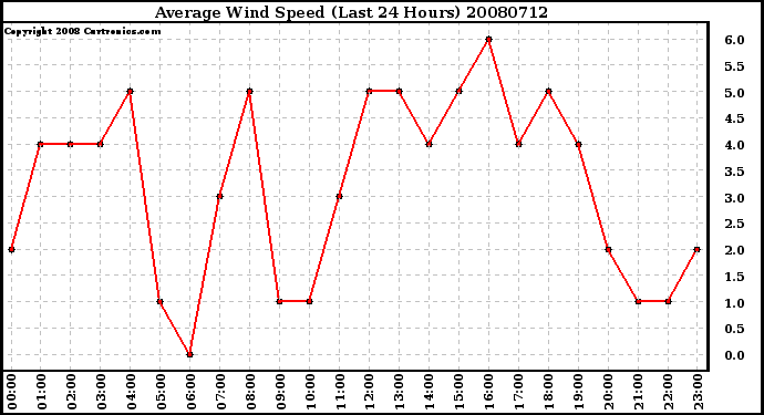 Milwaukee Weather Average Wind Speed (Last 24 Hours)