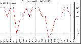 Milwaukee Weather Wind Direction (By Day)