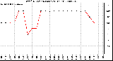 Milwaukee Weather Wind Direction (Last 24 Hours)