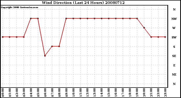 Milwaukee Weather Wind Direction (Last 24 Hours)