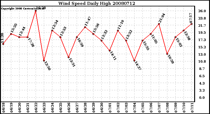 Milwaukee Weather Wind Speed Daily High