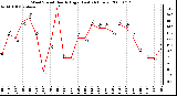 Milwaukee Weather Wind Speed Hourly High (Last 24 Hours)