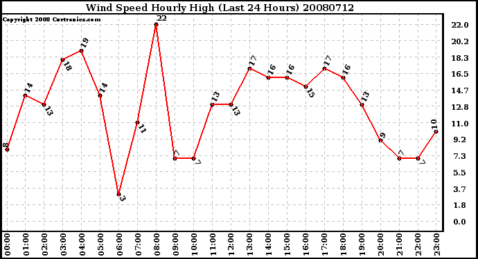 Milwaukee Weather Wind Speed Hourly High (Last 24 Hours)