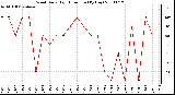 Milwaukee Weather Wind Daily High Direction (By Day)