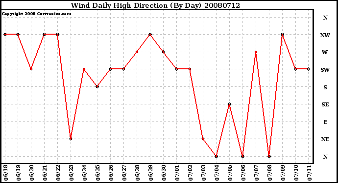 Milwaukee Weather Wind Daily High Direction (By Day)