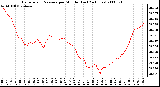 Milwaukee Weather Barometric Pressure per Minute (Last 24 Hours)