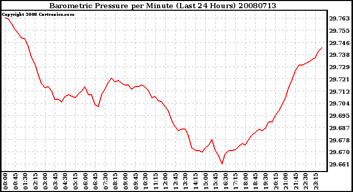 Milwaukee Weather Barometric Pressure per Minute (Last 24 Hours)