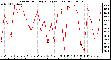 Milwaukee Weather Solar Radiation Avg per Day W/m2/minute