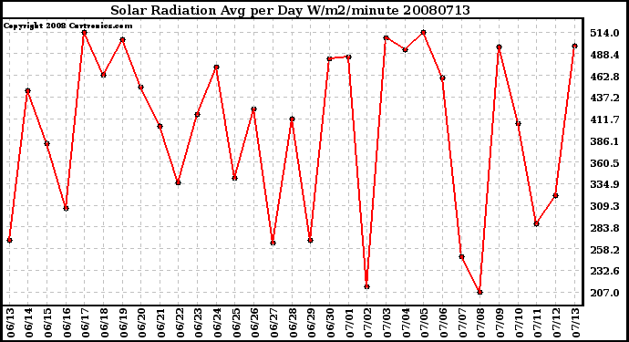 Milwaukee Weather Solar Radiation Avg per Day W/m2/minute