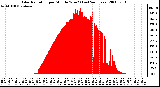 Milwaukee Weather Solar Radiation per Minute W/m2 (Last 24 Hours)