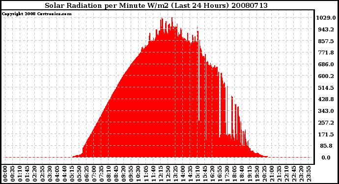 Milwaukee Weather Solar Radiation per Minute W/m2 (Last 24 Hours)