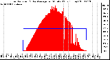 Milwaukee Weather Solar Radiation & Day Average per Minute W/m2 (Today)