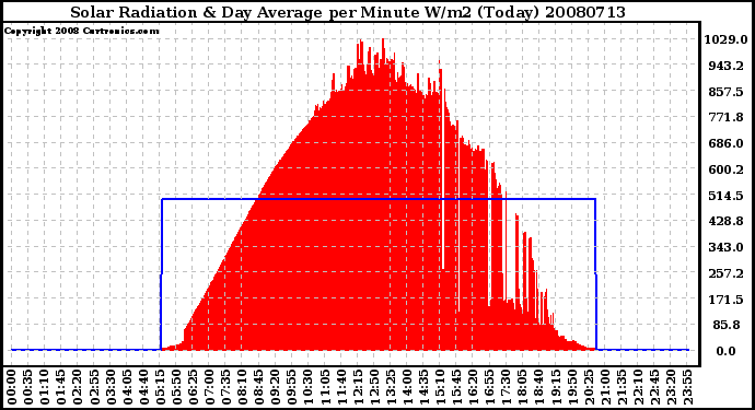 Milwaukee Weather Solar Radiation & Day Average per Minute W/m2 (Today)