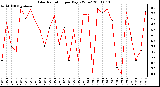 Milwaukee Weather Solar Radiation per Day KW/m2