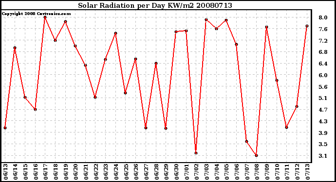 Milwaukee Weather Solar Radiation per Day KW/m2