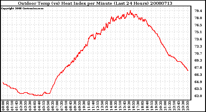 Milwaukee Weather Outdoor Temp (vs) Heat Index per Minute (Last 24 Hours)