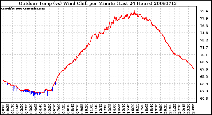 Milwaukee Weather Outdoor Temp (vs) Wind Chill per Minute (Last 24 Hours)